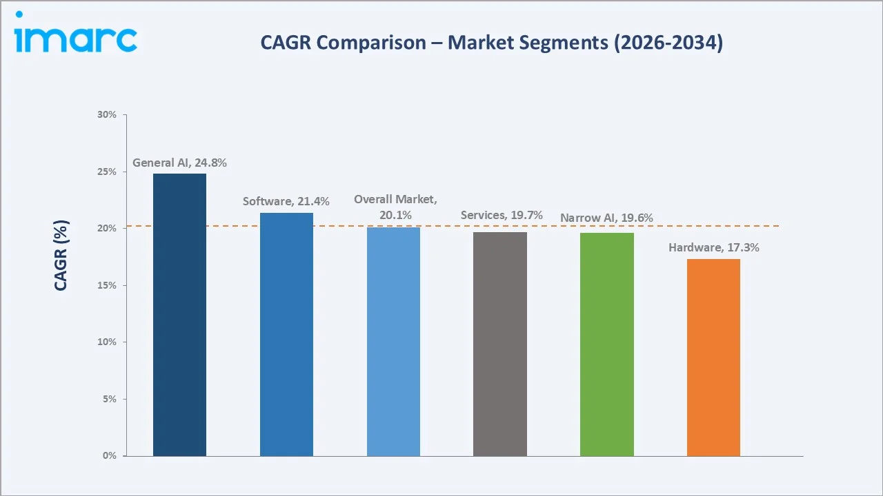 Asia Pacific Artificial Intelligence Market CAGR Comparison