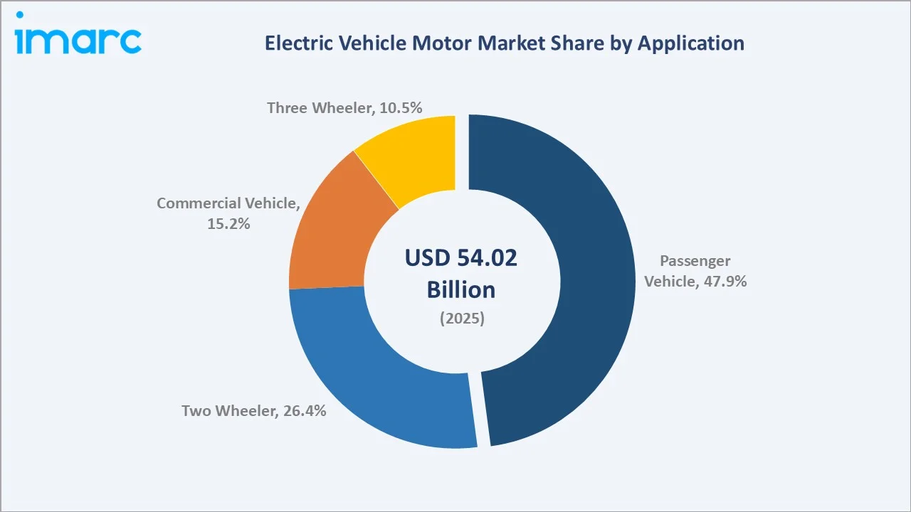 Electric Vehicle Motor Market By Application