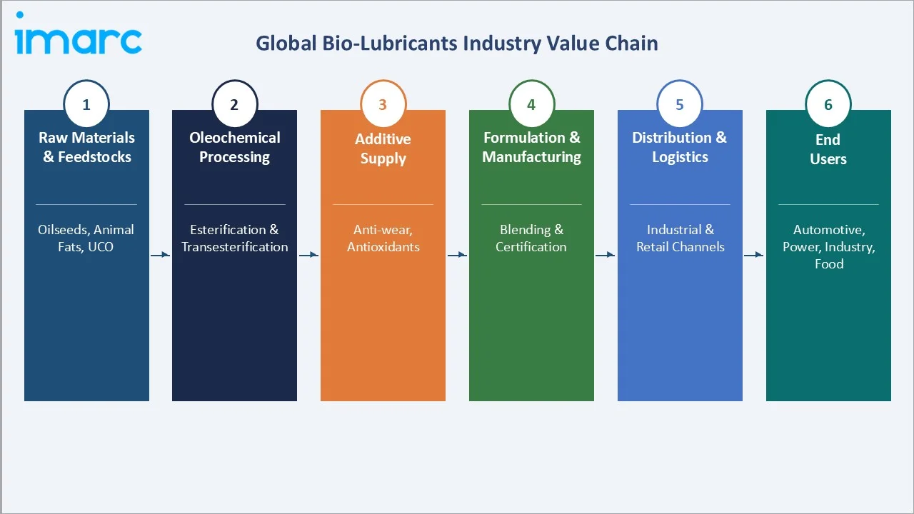 Bio-Lubricants Market Industry Value Chain