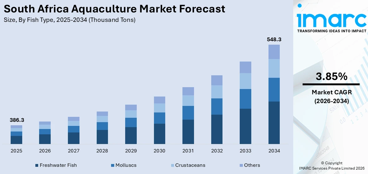 South Africa Aquaculture Market Size