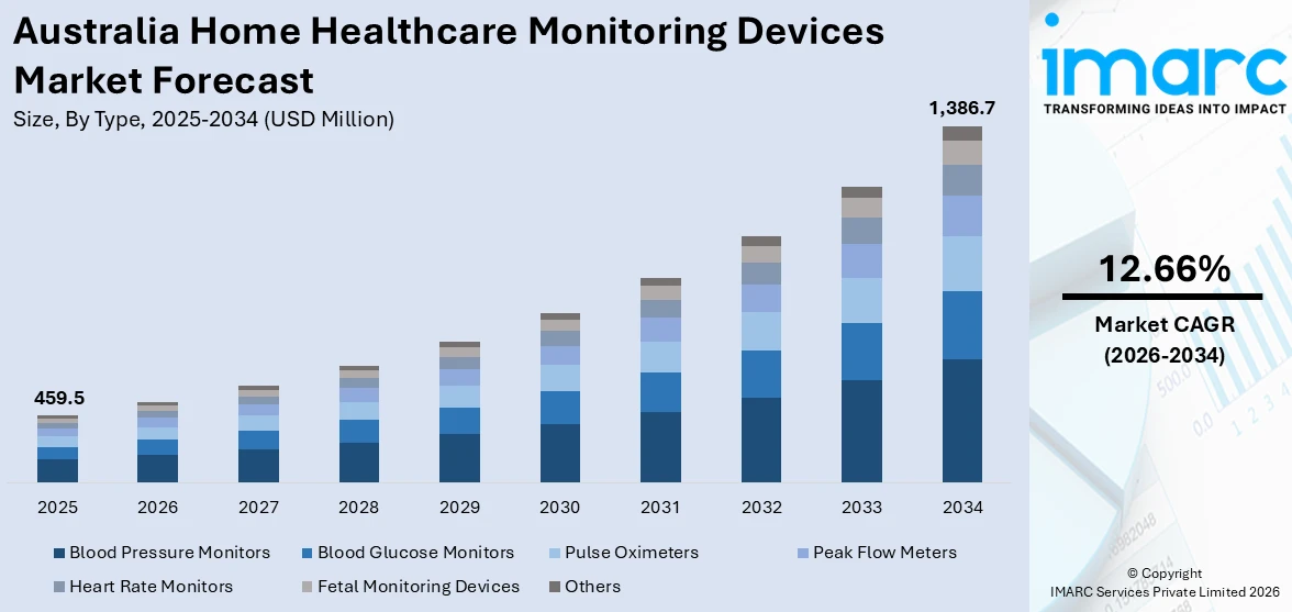 Australia Home Healthcare Monitoring Devices Market Size