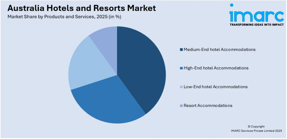 Australia Hotels and Resorts Market By Products and Services