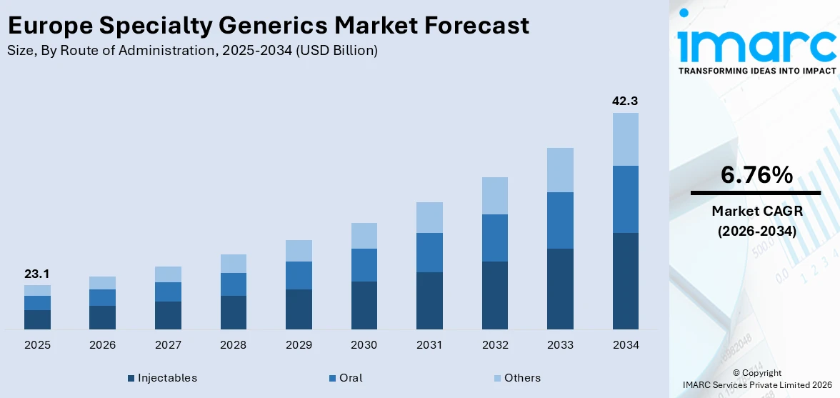 Europe Specialty Generics Market Size