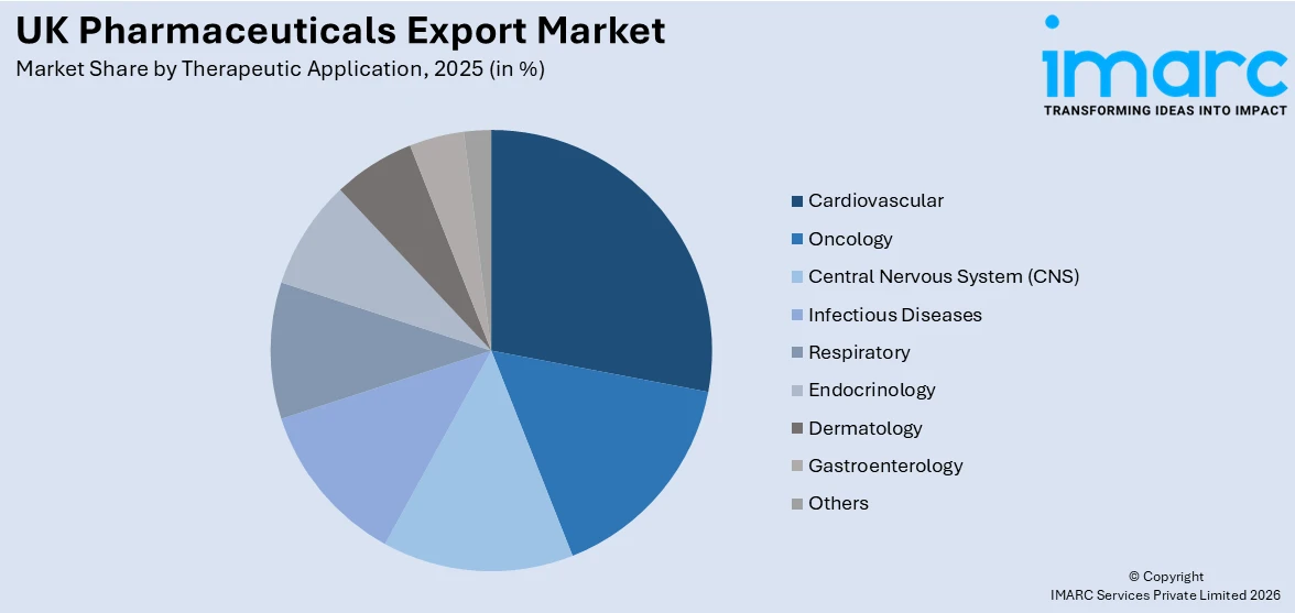 UK Pharmaceuticals Export Market By Therapeutic Application