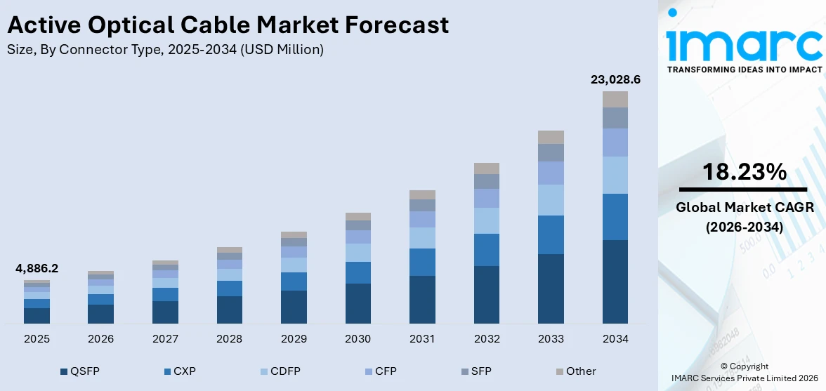 Active Optical Cable Market Size