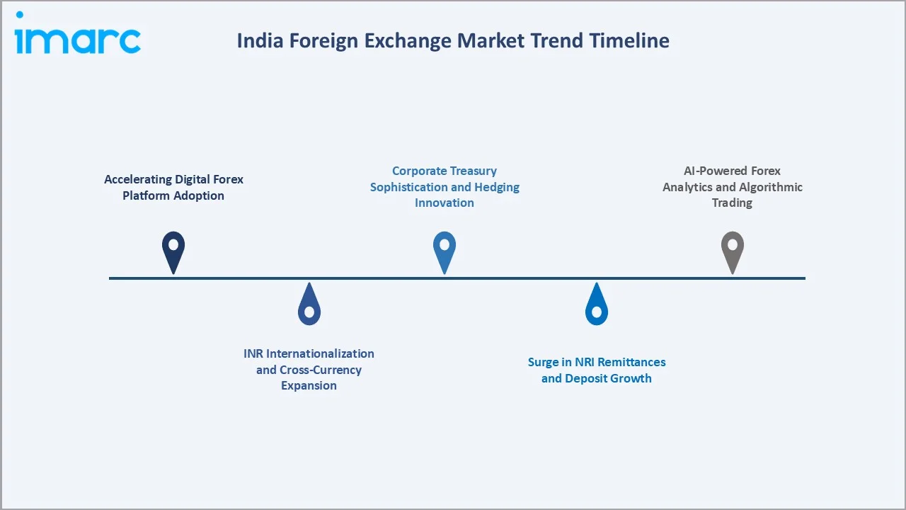 India Foreign Exchange Market Trends