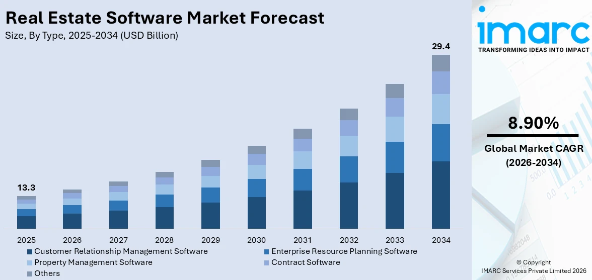 Real Estate Software Market Size