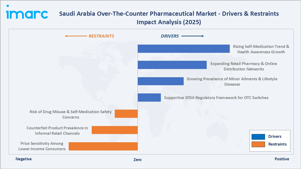 Saudi Arabia Over-The-Counter Pharmaceutical Market Drivers & Restraints