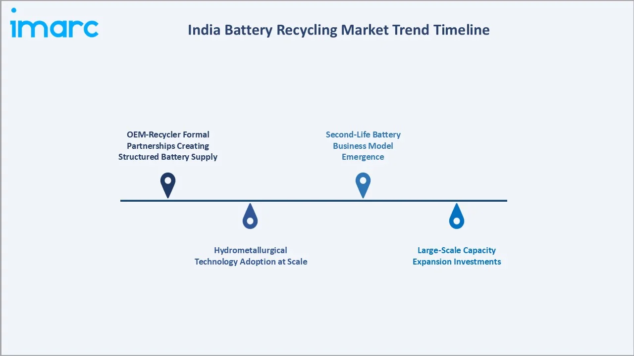 India Battery Recycling Market Trend Timeline
