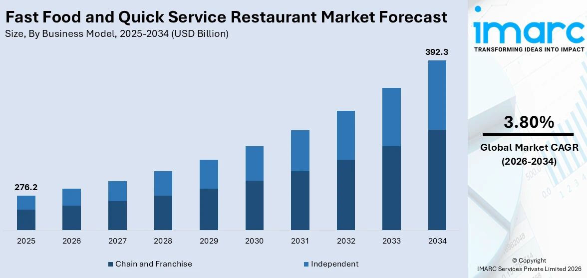 Fast Food and Quick Service Restaurant Market Size 