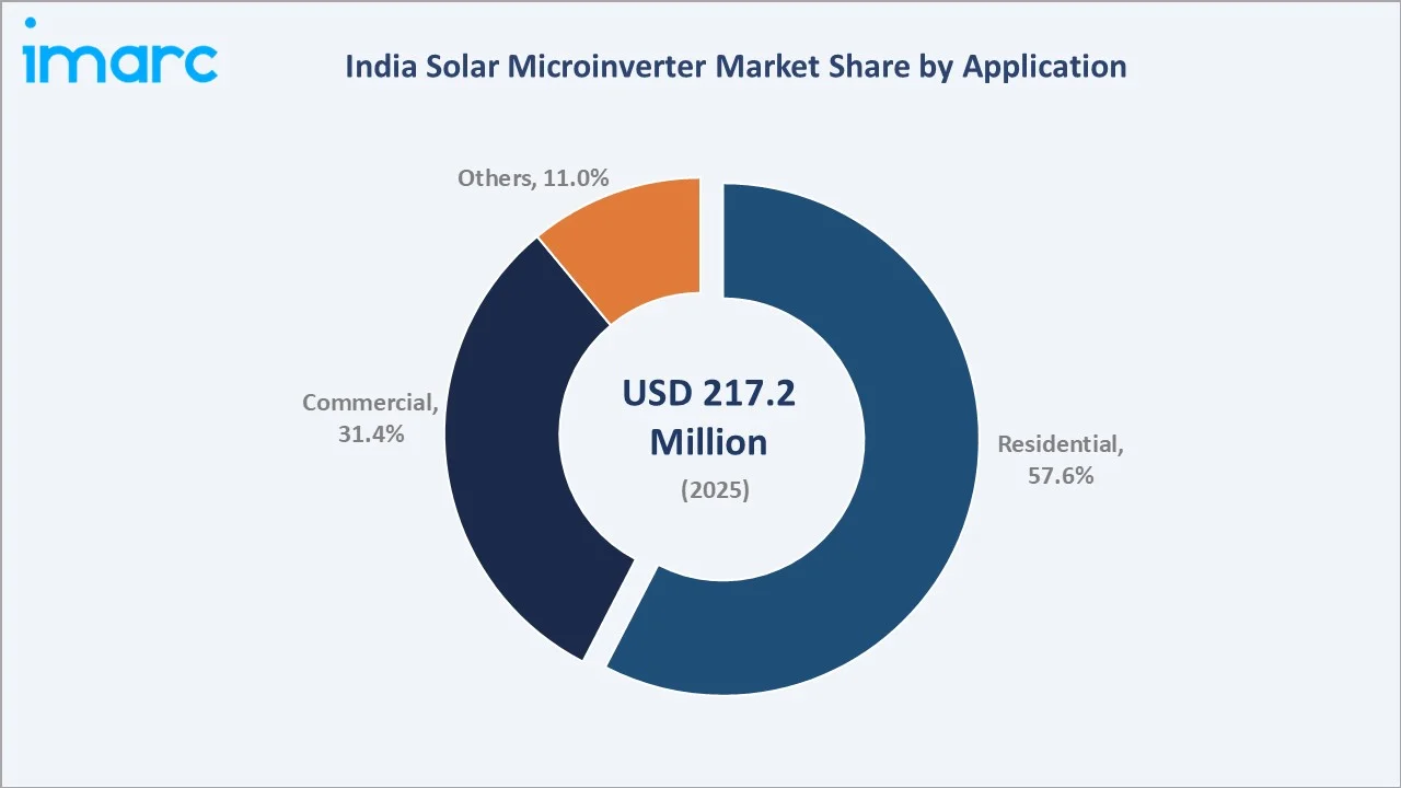 India Solar Microinverter Market By Application