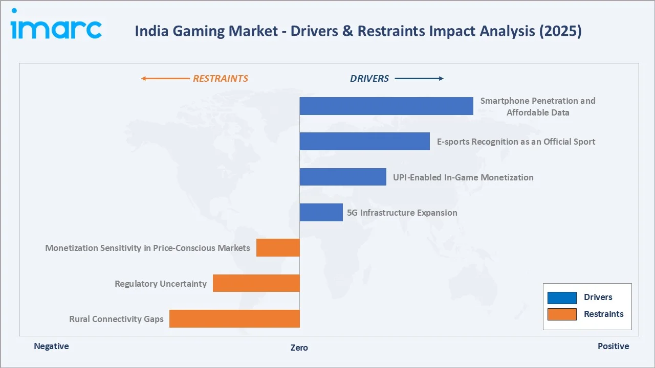 India Gaming Market Drivers & Restraints