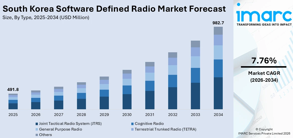 South Korea Software Defined Radio Market SIze