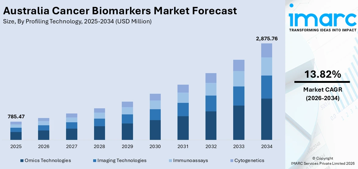  Australia Cancer Biomarkers Market Size