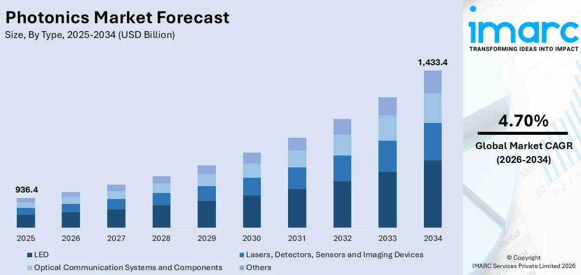 Photonics Market Size
