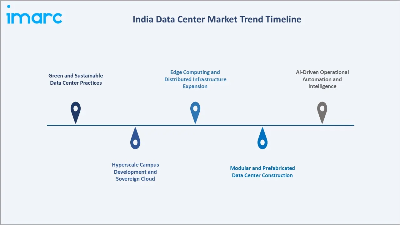 India Data Center Market Trends