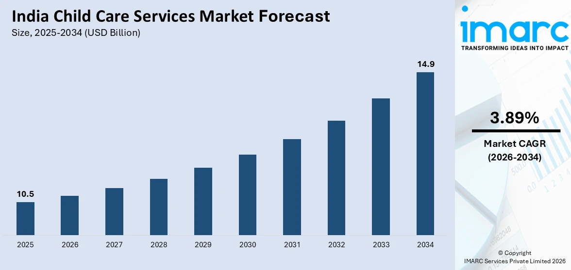 India Child Care Services Market Size