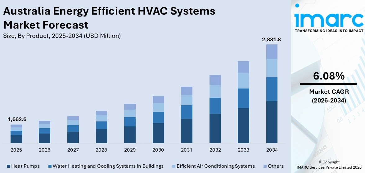 Australia Energy Efficient HVAC Systems Market Size