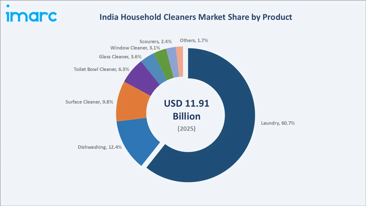 India Household Cleaners Market by Product