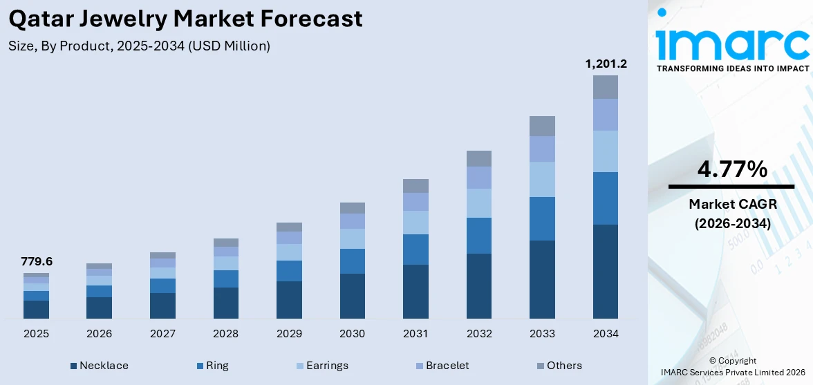 Qatar Jewelry Market Size