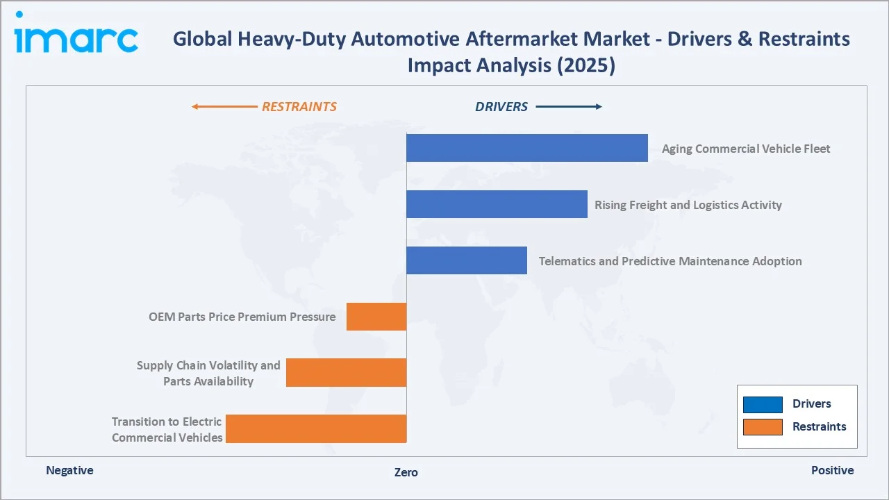 Heavy-Duty Automotive Aftermarket Market Drivers & Restraints