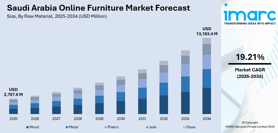 Saudi Arabia Online Furniture Market Size