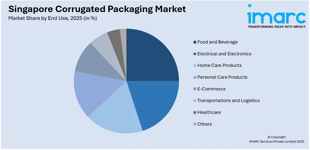 Singapore Corrugated Packaging Market By End Use