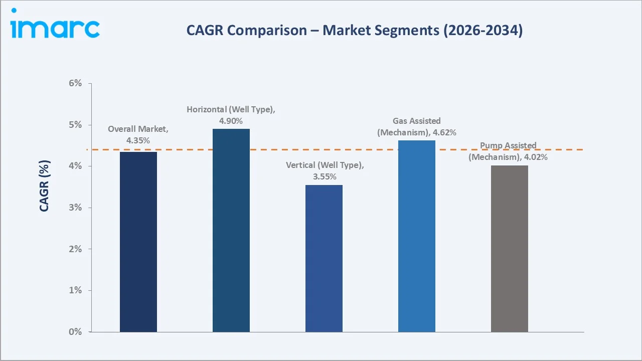 Artificial Lift System Market CAGR Comparison