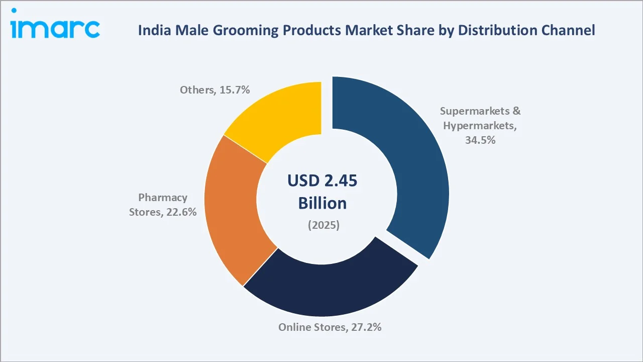 India Male Grooming Products Market By Distribution Channel
