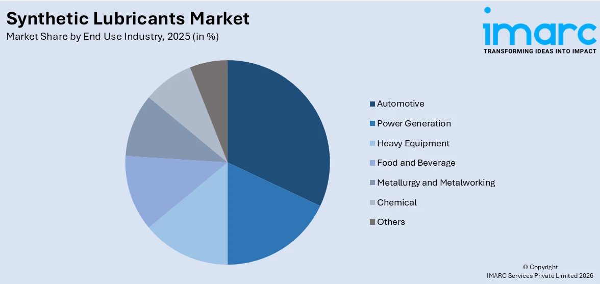 Synthetic Lubricants Market By End Use Industry