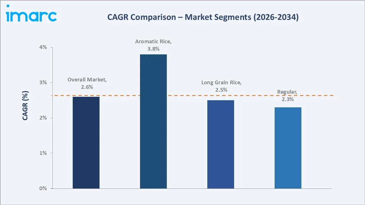 United States Rice Market CAGR Comparison