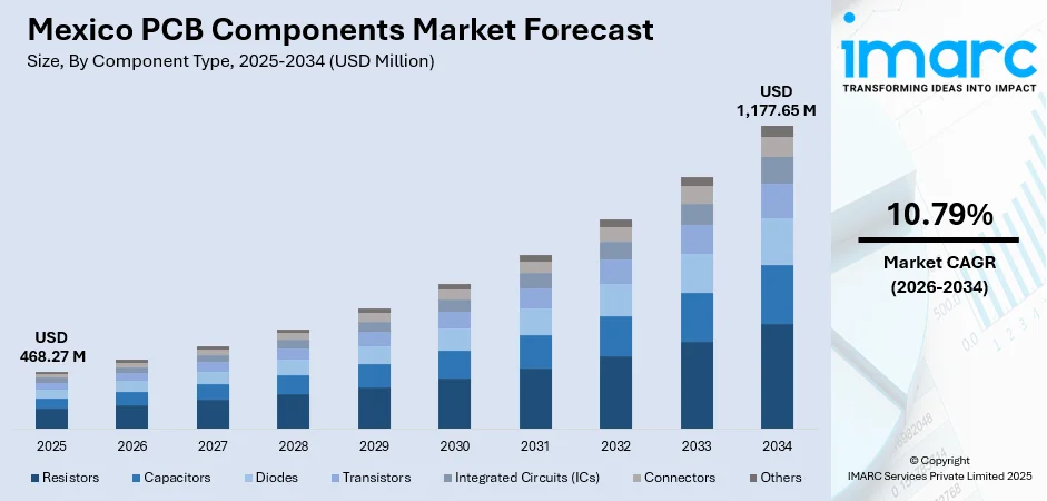 Mexico PCB Components Market Size