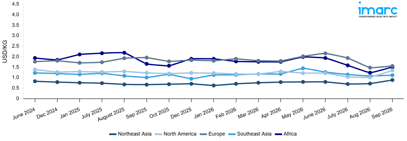 Line Chart