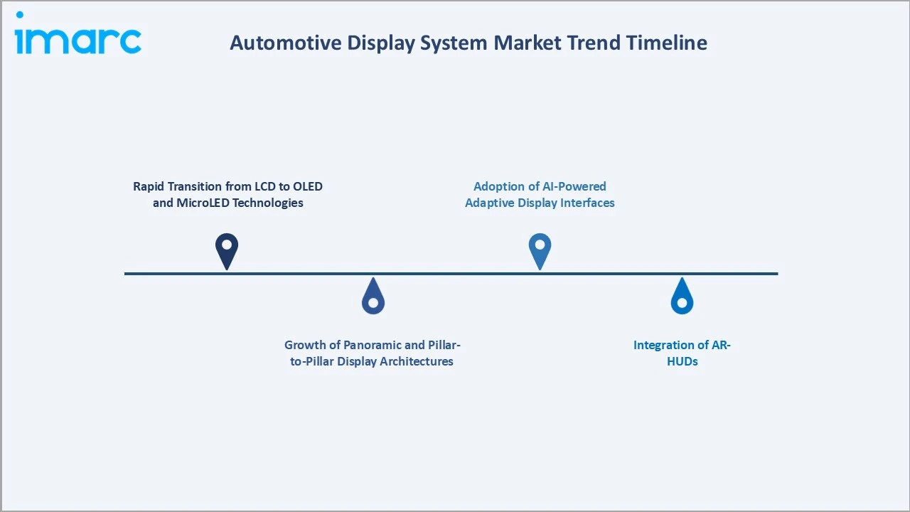 Automotive Display System Market Trend Timeline