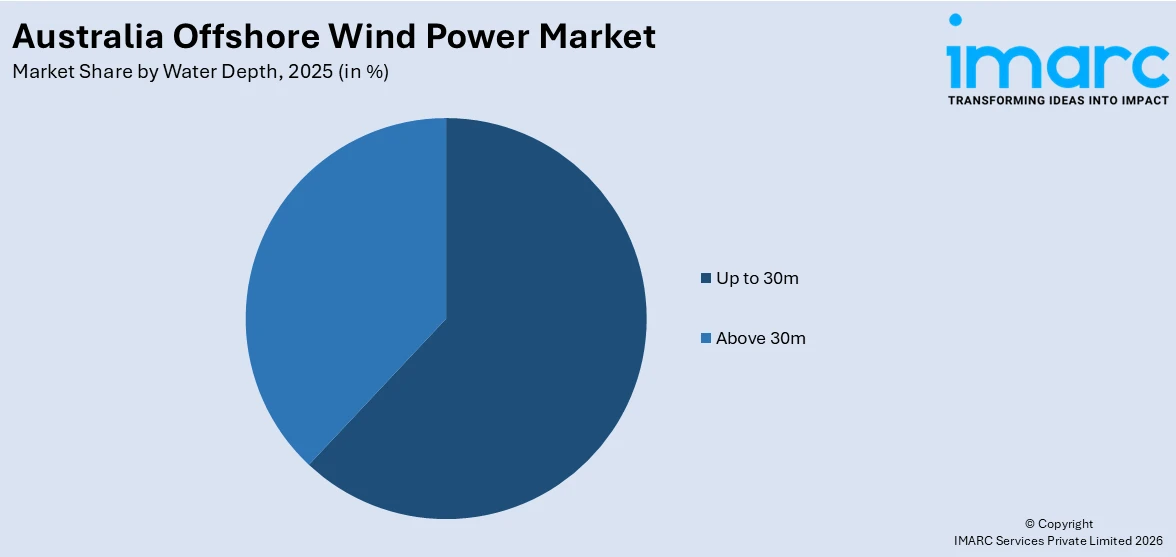 Australia Offshore Wind Power Market By Water Depth