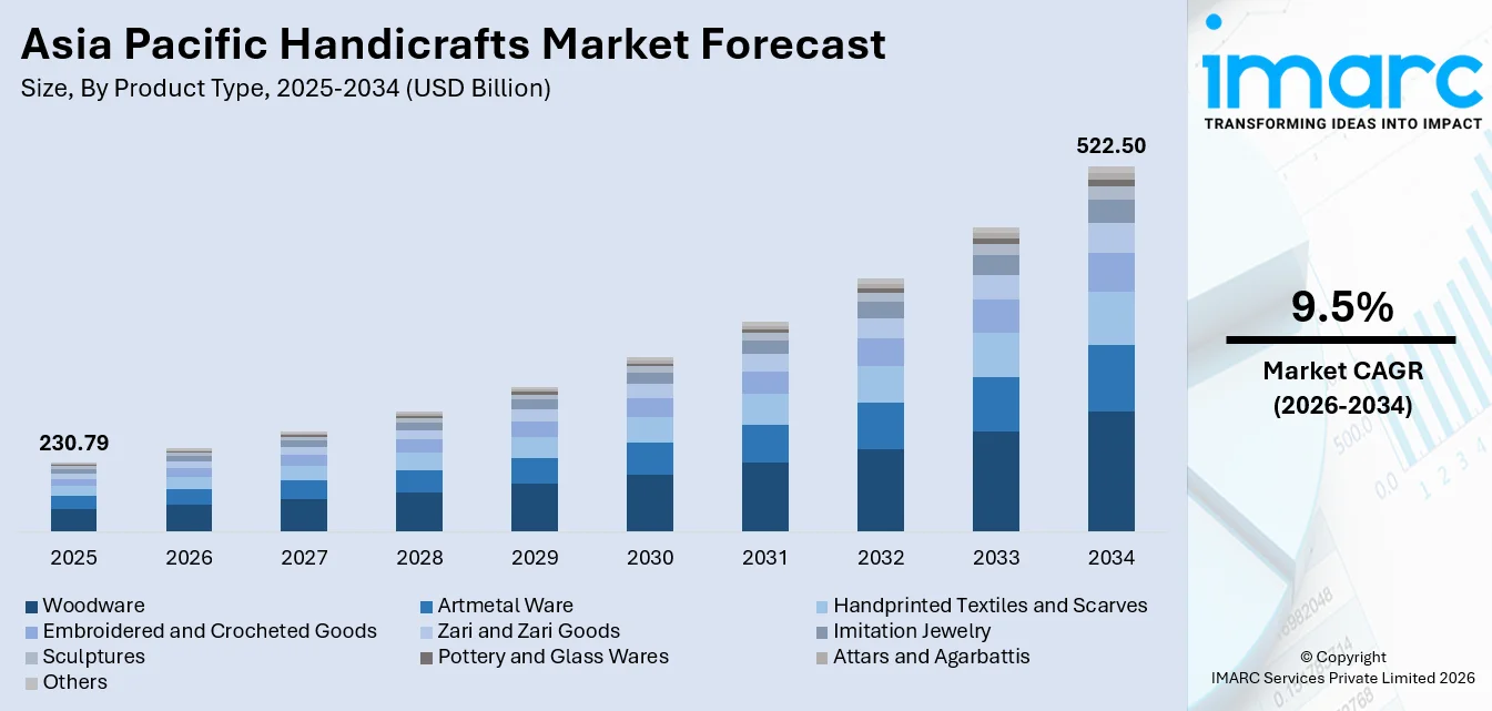 Asia Pacific Handicrafts Market Size