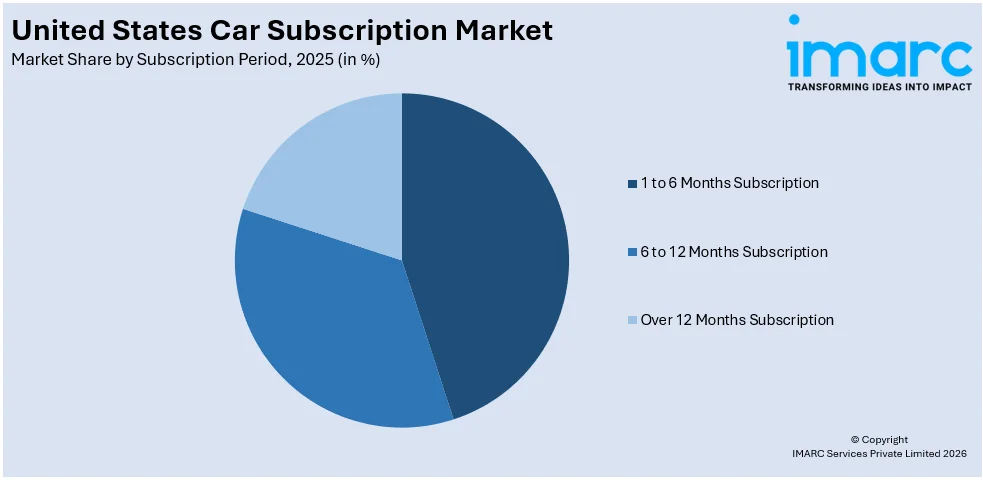 United States Car Subscription Market By Subscription Period