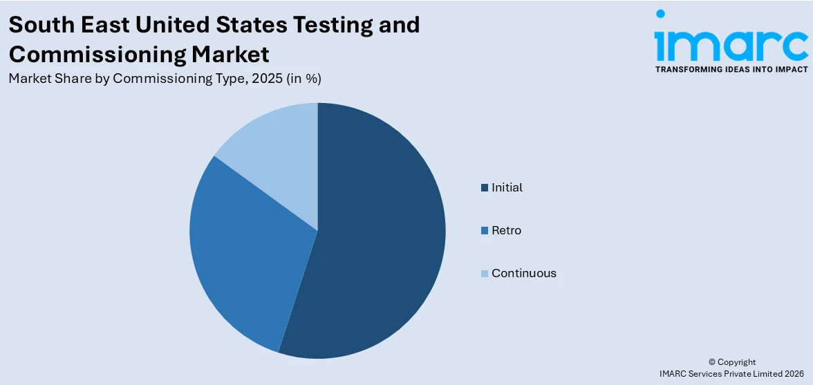 South East United States Testing and Commissioning Market By Commissioning Type