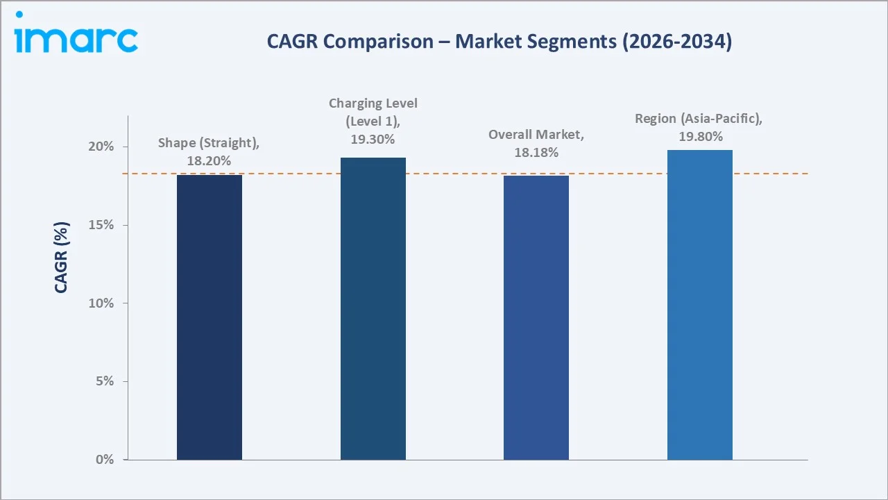 EV Charging Cables Market CAGR Comparison