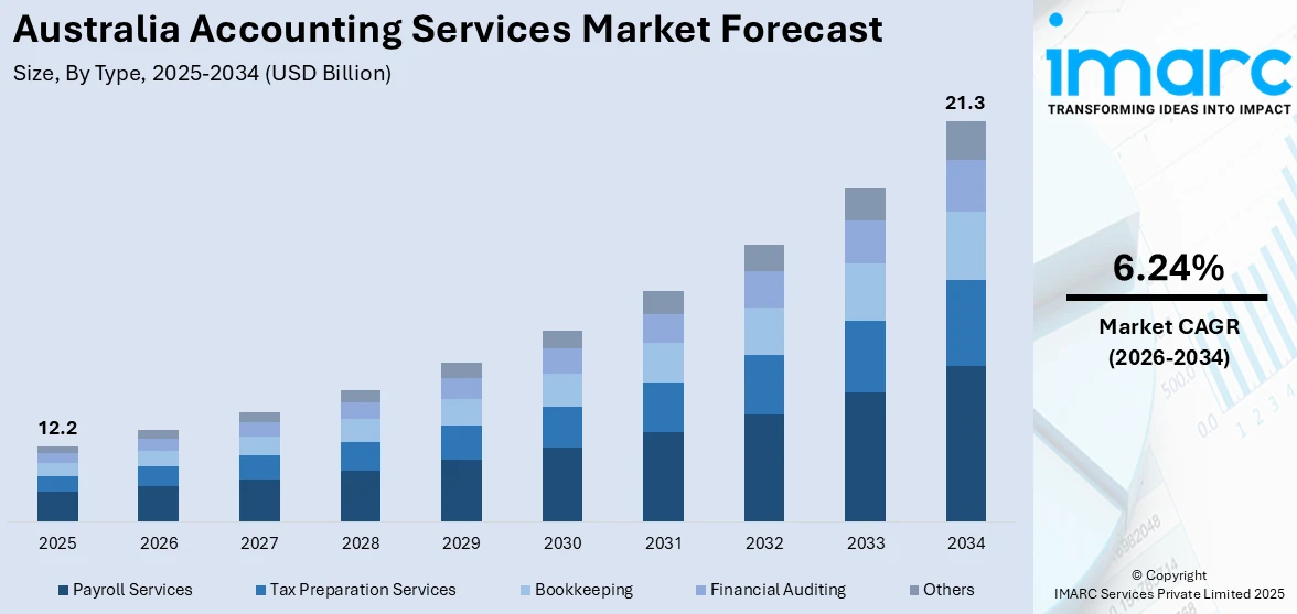 Australia Accounting Services Market Size