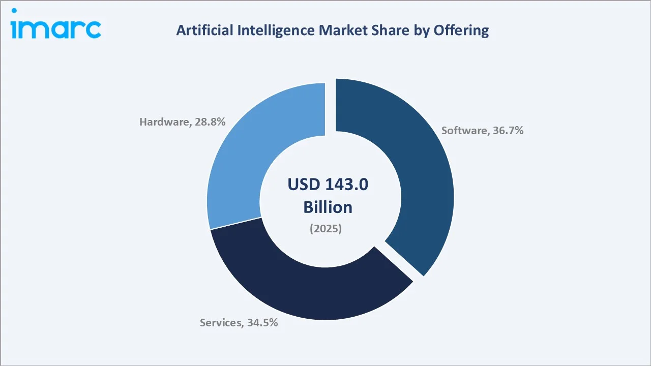 Artificial Intelligence Market By Offering