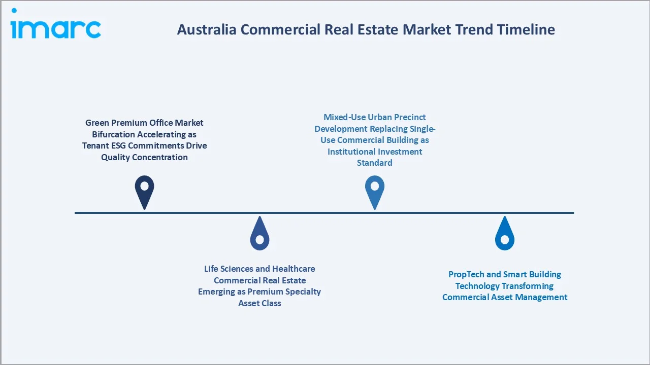 Australia Commercial Real Estate Market Trends