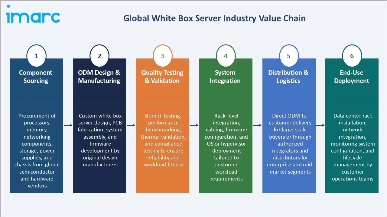 White Box Server Market Industry Value Chain