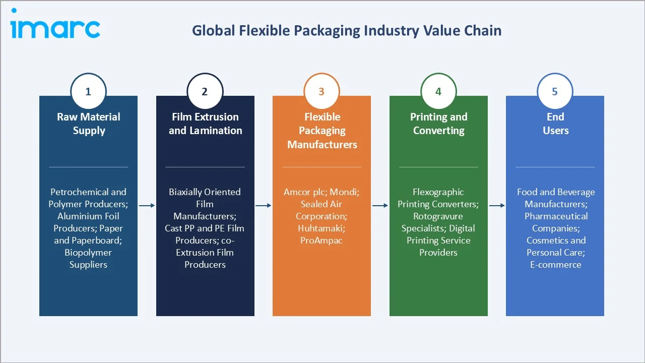 Flexible Packaging Market Industry Value Chain