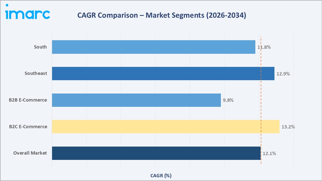 Brazil E-commerce Market CAGR Comparison