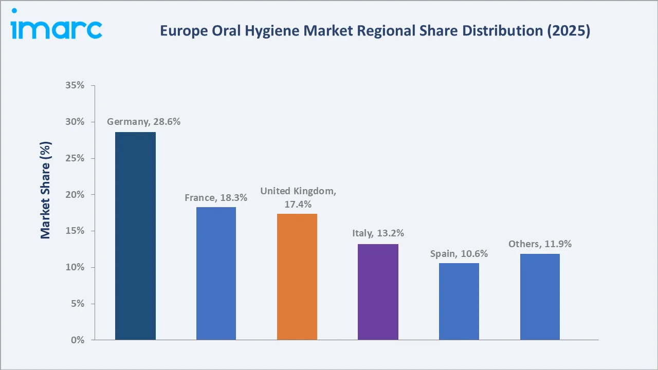 Europe Oral Hygiene Market by Region
