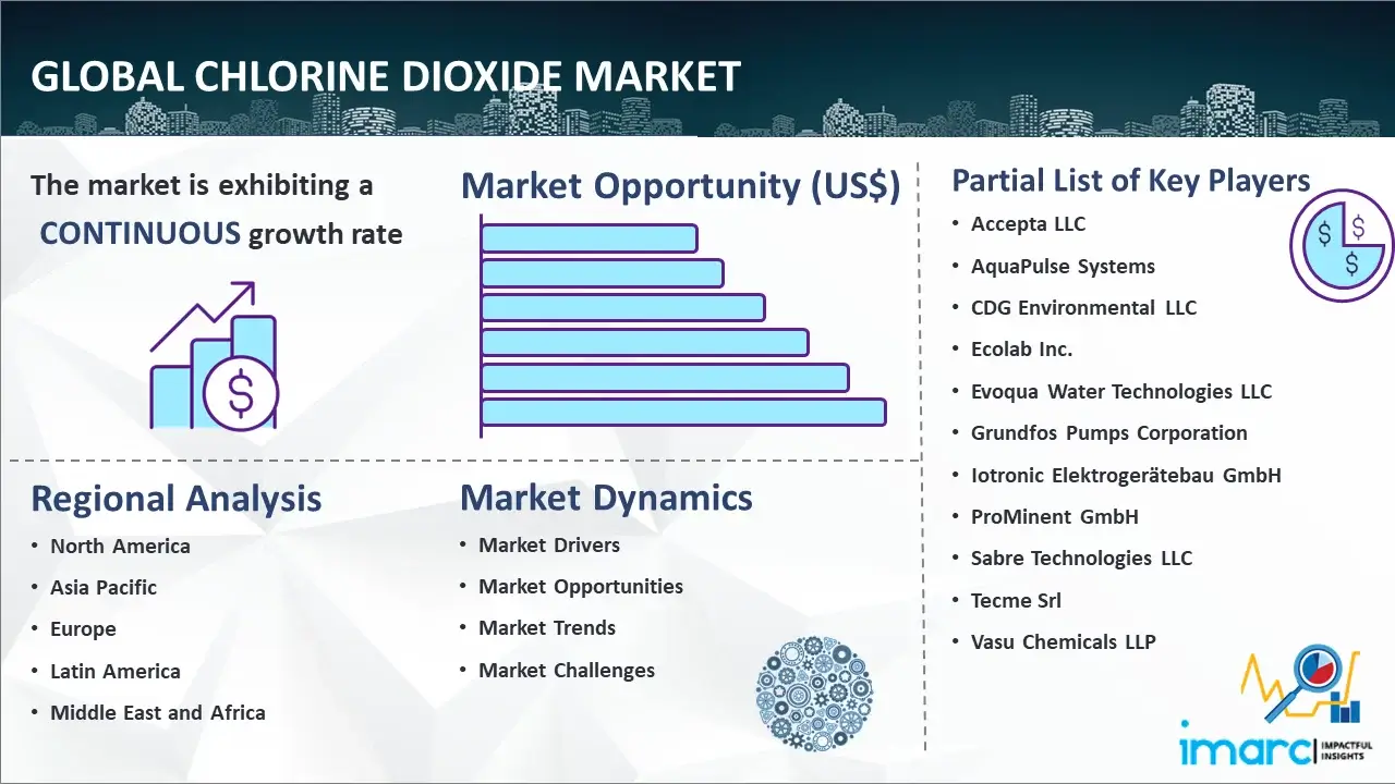 Global Chlorine Dioxide Market