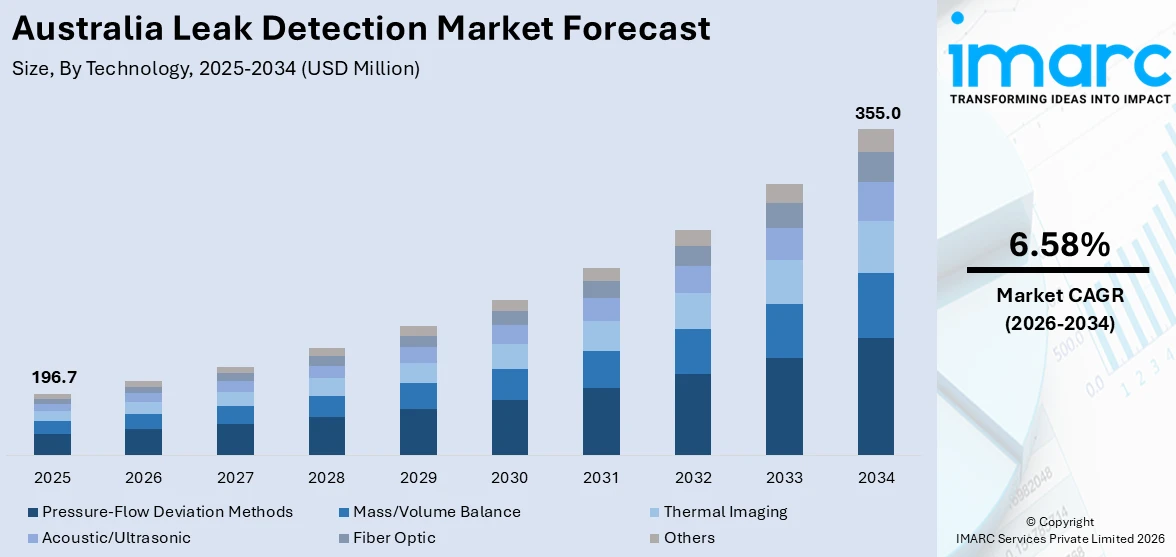 Australia Leak Detection Market Size