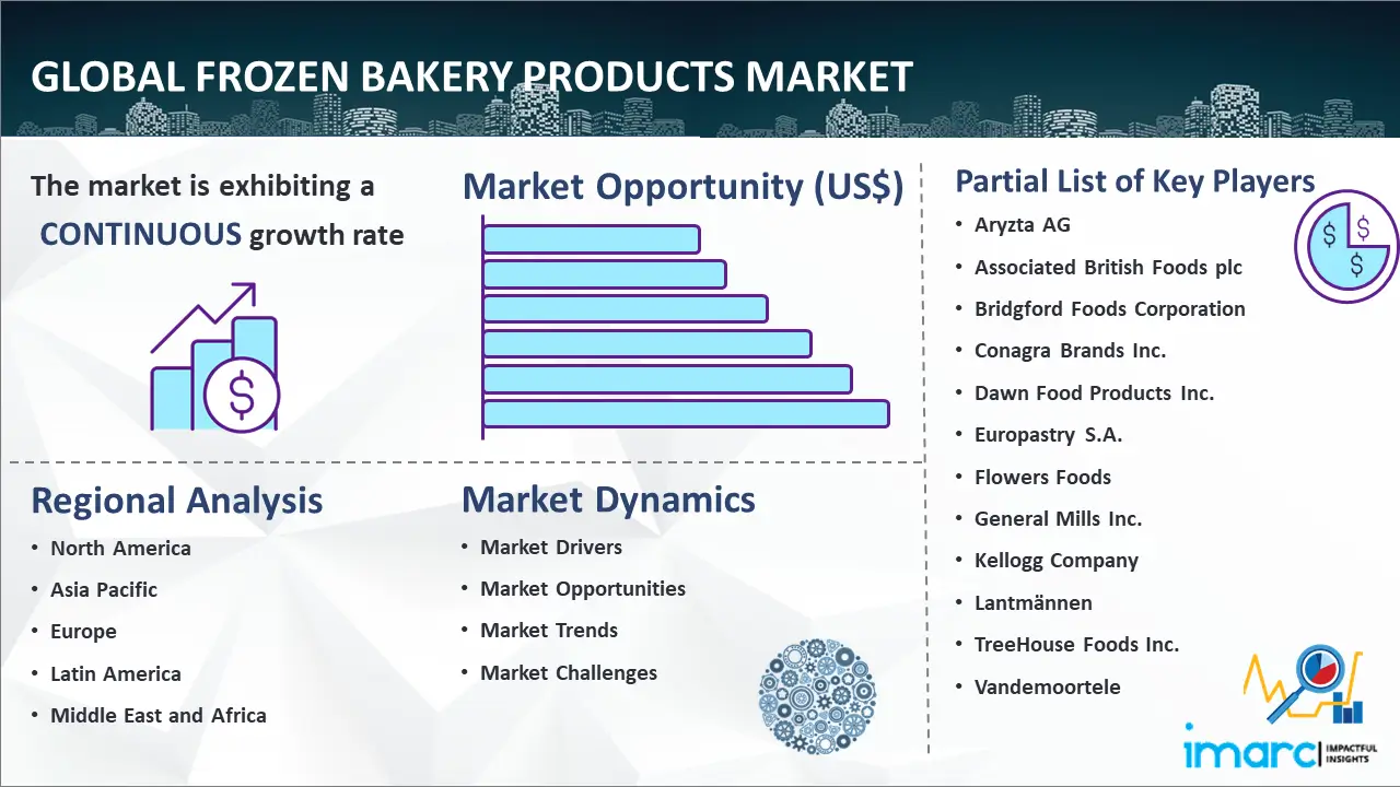 Global Frozen Bakery Products Market