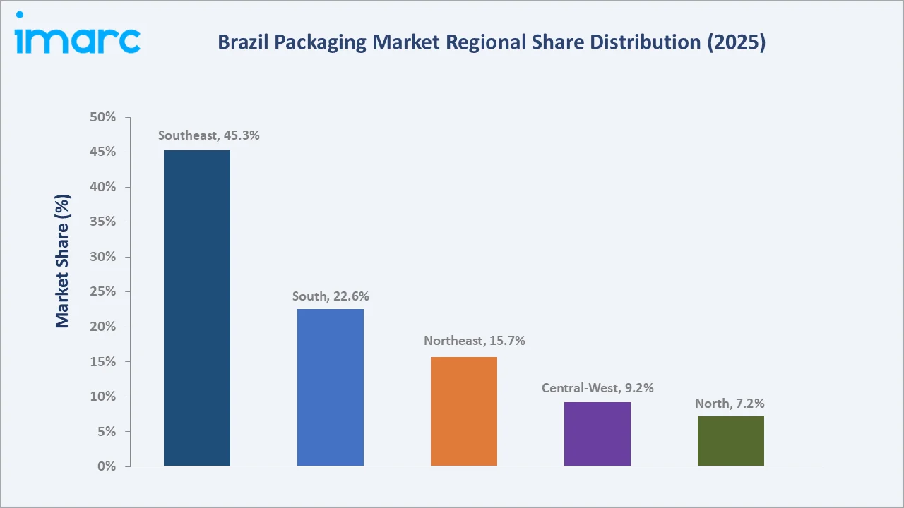 Brazil Packaging Market by Region